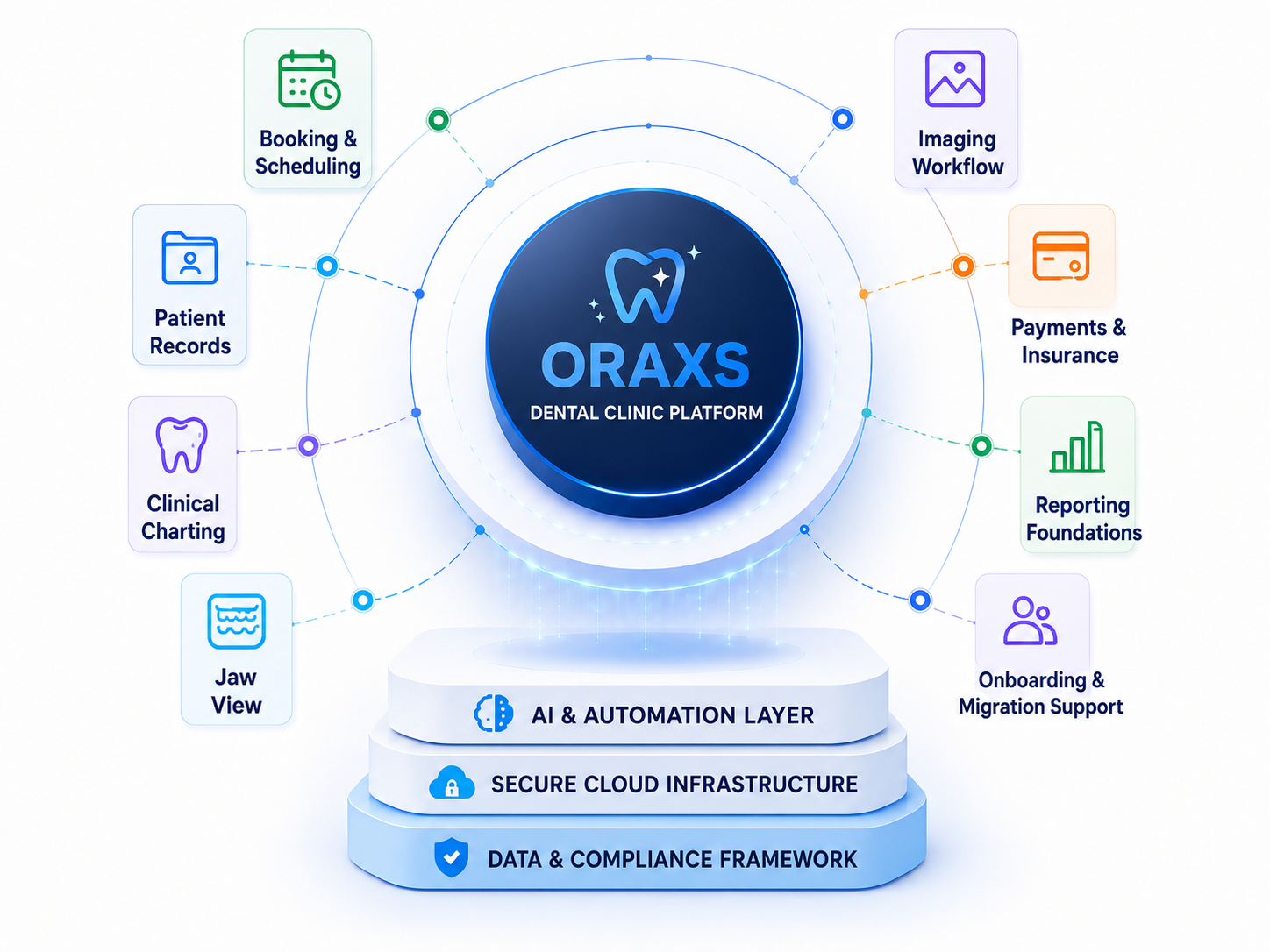 Oraxs platform modules and infrastructure overview